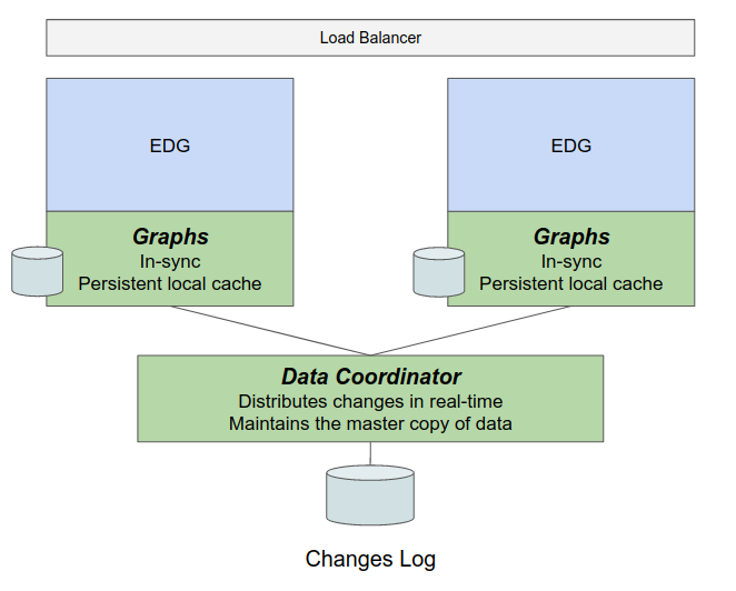 TopBraid EDG Data Coordinator Server Block Diagram