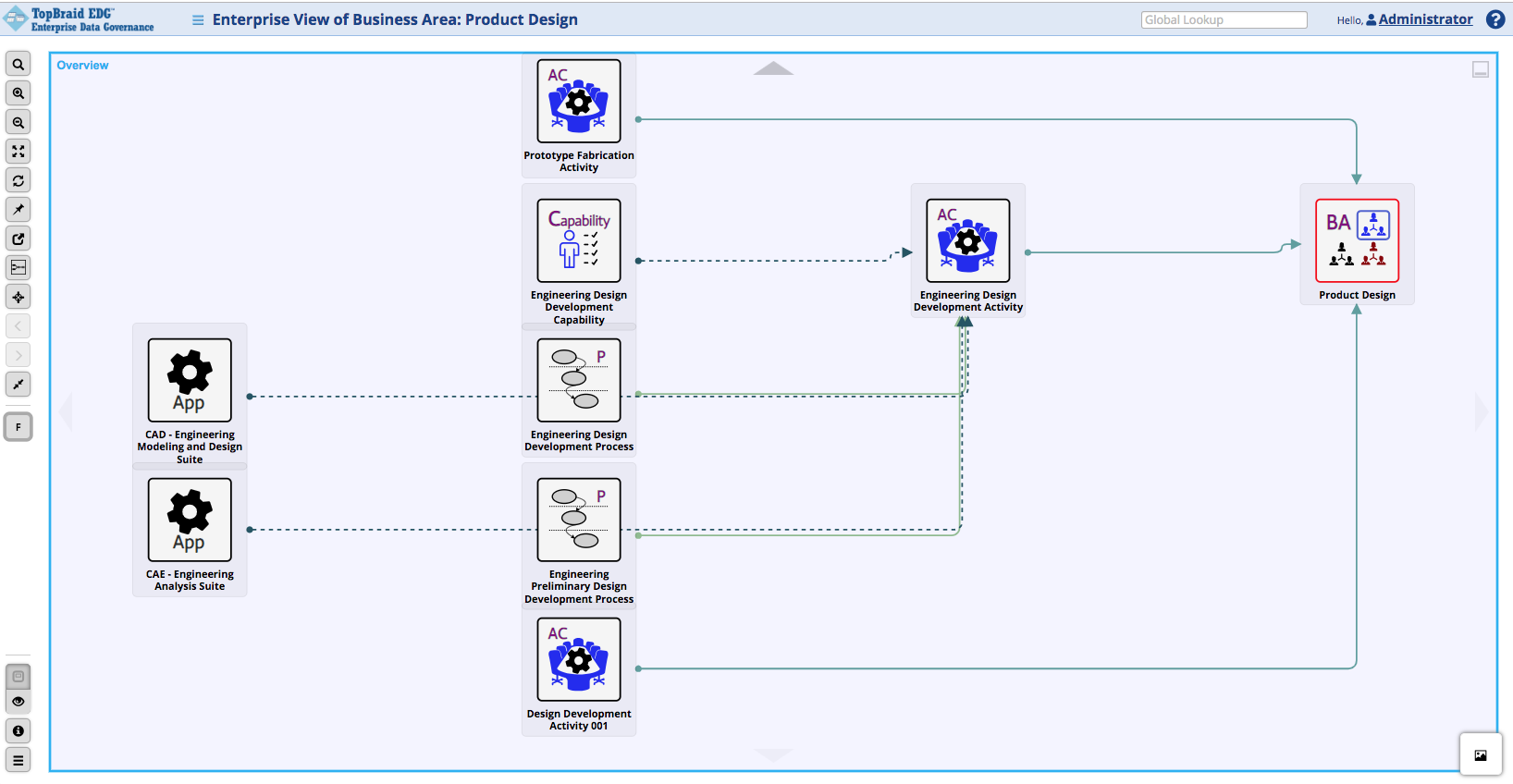 TopBraid EDG Business Area Lineage Example